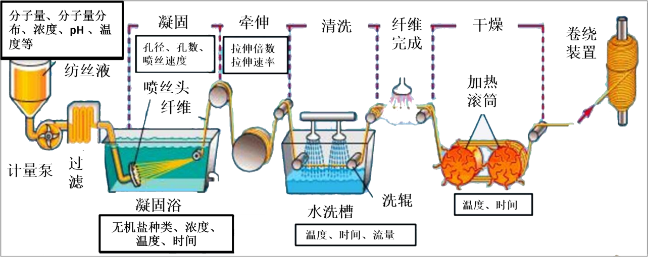 芳綸行業(yè)溶劑在線分析整廠解決方案